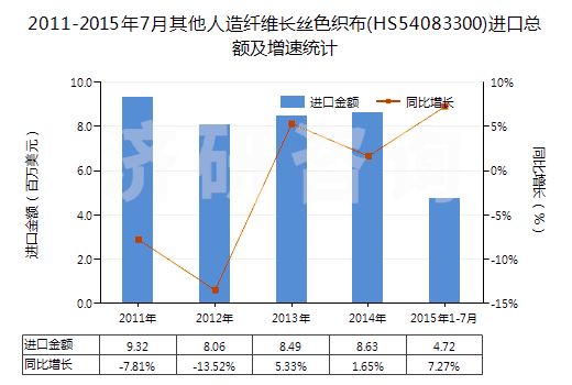 2011-2015年7月其他人造纖維長絲色織布(HS54083300)進口總額及增速統(tǒng)計